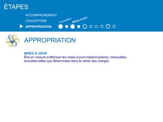 APPROPRIATION
MISES À JOUR
Être en mesure d’effectuer les mises à jours hebdomadaires, mensuelles,
annuelles telles que déterminées dans le cahier des charges.
ÉTAPES
ACCOMPAGNEMENT
CONCEPTION
APPROPRIATION
 