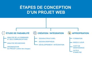 ÉTUDE DE FAISABILITÉ
ANALYSE DE LA COMMANDE
ET DES COMMUNICATIONS
ANALYSE DES BESOINS
ORGANISATION
DU PROJET (cahier des charges)
CRÉATION / INTÉGRATION
DESIGN STRUCTUREL
DESIGN GRAPHIQUE
DÉVELOPPEMENT / INTÉGRATION
APPROPRIATION
MISES À JOUR
COÛT DE
MAINTENANCE
OUTILS
D’ANALYSE
ÉTAPES DE CONCEPTION
D’UN PROJET WEB
FORMATION
 