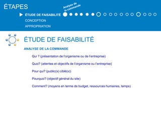 ÉTAPES
ÉTUDE DE FAISABILITÉ
CONCEPTION
APPROPRIATION
ÉTUDE DE FAISABILITÉ
ANALYSE DE LA COMMANDE
Qui ? (présentation de l’organisme ou de l’entreprise)
Quoi? (attentes et objectifs de l’organisme ou l’entreprise)
Pour qui? (public(s) ciblé(s))
Pourquoi? (objectif général du site)
Comment? (moyens en terme de budget, ressources humaines, temps)
 