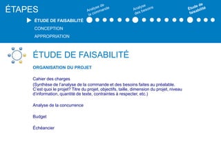 ÉTUDE DE FAISABILITÉ
ORGANISATION DU PROJET
Cahier des charges
(Synthèse de l’analyse de la commande et des besoins faites au préalable.
C’est quoi le projet? Titre du projet, objectifs, taille, dimension du projet, niveau
d’information, quantité de texte, contraintes à respecter, etc.)
Analyse de la concurrence
Budget
Échéancier
ÉTAPES
ÉTUDE DE FAISABILITÉ
CONCEPTION
APPROPRIATION
 