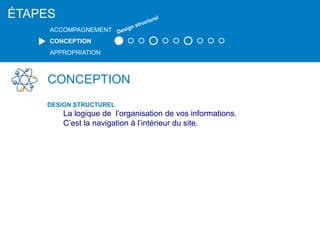 ÉTAPES
ACCOMPAGNEMENT
CONCEPTION
APPROPRIATION
CONCEPTION
DESIGN STRUCTUREL
La logique de l’organisation de vos informations.
C’est la navigation à l’intérieur du site.
 