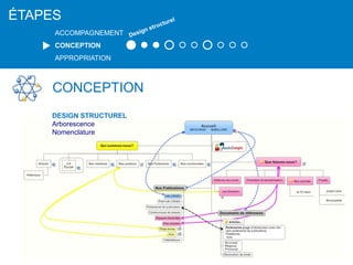 CONCEPTION
DESIGN STRUCTUREL
Arborescence
Nomenclature
ÉTAPES
ACCOMPAGNEMENT
CONCEPTION
APPROPRIATION
 
