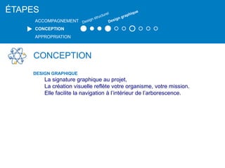CONCEPTION
DESIGN GRAPHIQUE
La signature graphique au projet,
La création visuelle reflète votre organisme, votre mission.
Elle facilite la navigation à l’intérieur de l’arborescence.
ÉTAPES
ACCOMPAGNEMENT
CONCEPTION
APPROPRIATION
 