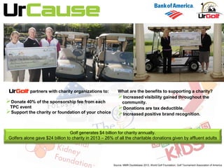 Golf generates $4 billion for charity annually.
Golfers alone gave $24 billion to charity in 2013 – 26% of all the charitable donations given by affluent adults
Source: MMR Doublebase 2013, World Golf Foundation, Golf Tournament Association of America
partners with charity organizations to:
Donate 40% of the sponsorship fee from each
TPC event
Support the charity or foundation of your choice
What are the benefits to supporting a charity?
Increased visibility gained throughout the
community.
Donations are tax deductible.
Increased positive brand recognition.
 