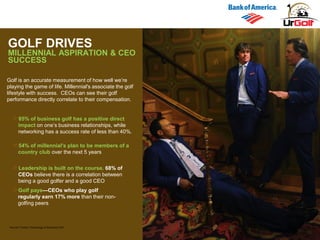 Source: Forbes, Pyschology of Business Golf
GOLF DRIVES
MILLENNIAL ASPIRATION & CEO
SUCCESS
85% of business golf has a positive direct
impact on one’s business relationships, while
networking has a success rate of less than 40%.
Leadership is built on the course. 68% of
CEOs believe there is a correlation between
being a good golfer and a good CEO
Golf is an accurate measurement of how well we’re
playing the game of life. Millennial's associate the golf
lifestyle with success. CEOs can see their golf
performance directly correlate to their compensation.
54% of millennial's plan to be members of a
country club over the next 5 years
Golf pays—CEOs who play golf
regularly earn 17% more than their non-
golfing peers
 