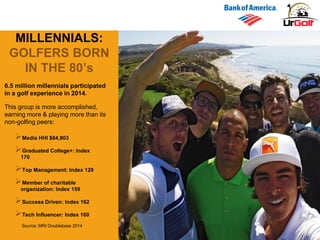 www.UrGolf.net
MILLENNIALS:
GOLFERS BORN
IN THE 80’s
6.5 million millennials participated
in a golf experience in 2014.
Media HHI $84,903
Graduated College+: Index
170
Top Management: Index 129
Member of charitable
organization: Index 159
Success Driven: Index 162
Tech Influencer: Index 160
Source: MRI Doublebase 2014
This group is more accomplished,
earning more & playing more than its
non-golfing peers:
 
