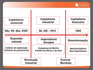 Capitalismo
comercial
Capitalismo
industrial
Capitalismo
financeiro
Séc. XV- Séc. XVIII Sé. XIX - 1914 1945
Revolução
Industrial
Guerras
Mundiais
Expansão
colonial
Imperialismo
Europeu
Descolonização
Colônia de exploração
Colônias de povoamento
Congresso de Berlim
Partilha da África e da Ásia
Neocolonialismo
Neo imperialismo
 
