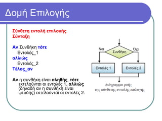 Δομή Επιλογής
Σύνθετη εντολή επιλογής
Σύνταξη
Αν Συνθήκη τότε
Εντολές_1
αλλιώς
Εντολές_2
Τέλος_αν
Αν η συνθήκη είναι αληθής, τότε
εκτελούνται οι εντολές 1, αλλιώς
(δηλαδή αν η συνθήκη είναι
ψευδής) εκτελούνται οι εντολές 2.
 