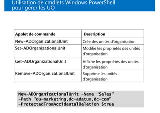 Interrogation d’objets avec Windows PowerShell
Paramètre Description
SearchBase Définit le chemin d’accès AD DS pour comme...