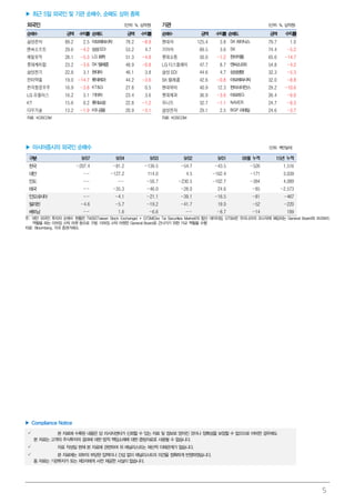 5
▶ 최근 5일 외국인 및 기관 순매수, 순매도 상위 종목
외국인외국인외국인외국인 (단위: %, 십억원) 기관기관기관기관 (단위: %, 십억원)
순매수순매수순매수순매수 금액금액금액금액 수익률수익률수익률수익률 순매도순매도순매도순매도 금액금액금액금액 수익률수익률수익률수익률 순매수순매수순매수순매수 금액금액금액금액 수익률수익률수익률수익률 순매도순매도순매도순매도 금액금액금액금액 수익률수익률수익률수익률
삼성전자 89.2 2.5 아모레퍼시픽 78.2 -8.8 현대차 125.4 3.8 SK하이닉스 79.7 1.0
엔씨소프트 29.6 -4.2 삼성SDI 53.2 4.7 기아차 89.5 3.6 SK 74.4 -5.2
제일모직 28.1 -5.3 LG화학 51.3 -4.8 롯데쇼핑 50.0 -1.2 한미약품 65.6 -14.7
롯데케미칼 23.2 -3.6 SK텔레콤 48.9 -0.8 LG 디스플레이 47.7 8.7 엔씨소프트 54.8 -4.2
삼성전기 22.8 3.1 현대차 46.1 3.8 삼성SDI 44.6 4.7 삼성생명 32.3 -5.3
한미약품 19.0 -14.7 롯데제과 44.2 -3.6 SK 텔레콤 42.6 -0.8 아모레퍼시픽 32.0 -8.8
한국항공우주 16.9 -3.8 KT&G 27.8 0.5 현대위아 40.9 12.3 한미사이언스 29.2 -10.6
LG 유플러스 16.2 3.1 기아차 23.4 3.6 롯데제과 36.9 -3.6 아모레G 26.4 -6.0
KT 15.6 0.2 롯데쇼핑 22.8 -1.2 유니드 32.7 -1.1 NAVER 24.7 -0.3
다우기술 13.2 -1.9 KB금융 20.9 -3.1 삼성전자 29.1 2.5 BGF리테일 24.6 -3.7
자료: KOSCOM 자료: KOSCOM
▶ 아시아증시의 외국인 순매수 (단위: 백만달러)
구분구분구분구분 9/079/079/079/07 9/049/049/049/04 9/039/039/039/03 9/029/029/029/02 9/019/019/019/01 09090909월월월월 누적누적누적누적 15151515년년년년 누적누적누적누적
한국 -207.4 -81.2 -139.5 -54.7 -43.5 -526 1,516
대만 -- -127.2 114.0 4.5 -162.4 -171 3,039
인도 -- -- -50.7 -230.5 -102.7 -384 4,089
태국 -- -35.3 -46.0 -28.0 24.6 -85 -2,573
인도네시아 -- -4.1 -21.1 -39.1 -16.5 -81 -467
필리핀 -4.6 -5.7 -19.2 -41.7 19.0 -52 -220
베트남 -- 1.6 -6.6 -- -8.7 -14 189
주: 대만 외국인 투자자 순매수 현황은 TWSE(Taiwan Stock Exchange) + GTSM(Gre Tai Securities Market)의 합산 데이터임. GTSM은 우리나라의 코스닥에 해당되는 General Board와 프리보드
역할을 하는 이머징 스탁 마켓 등으로 구분. 이머징 스탁 마켓은 General Board로 건너가기 위한 가교 역할을 수행
자료: Bloomberg, 각국 증권거래소
▶ Compliance Notice
본 자료에 수록된 내용은 당 리서치센터가 신뢰할 수 있는 자료 및 정보로 얻어진 것이나 정확성을 보장할 수 없으므로 어떠한 경우에도
본 자료는 고객의 주식투자의 결과에 대한 법적 책임소재에 대한 증빙자료로 사용될 수 없습니다.
자료 작성일 현재 본 자료에 관련하여 위 애널리스트는 재산적 이해관계가 없습니다.
본 자료에는 외부의 부당한 압력이나 간섭 없이 애널리스트의 의견을 정확하게 반영하였습니다.
동 자료는 기관투자가 또는 제3자에게 사전 제공한 사실이 없습니다.
 