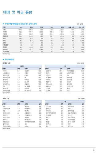 4
매매 및 자금 동향
▶ 투자주체별 매매동향 (유가증권시장: 순매수 금액) (단위: 십억원)
구분 9/10 9/09 9/08 9/07 9/04 09월 누적 15년 누적
개인 -377.8 -388.6 23.5 -22.0 204.1 -211 3,275
외국인 -232.3 -147.7 -250.6 -286.7 -23.1 -1,158 1,313
기관계 600.4 538.2 174.8 267.7 -222.5 1,106 -5,692
금융투자 284.7 316.5 -8.0 158.1 -75.3 395 -4,728
보험 166.0 26.3 2.6 12.9 -30.1 206 -769
투신 38.5 97.7 105.5 80.8 -5.4 381 -4,266
은행 10.9 1.7 4.9 2.8 -5.4 1 -958
기타금융 4.0 6.2 -2.0 -1.0 -3.6 21 -28
연기금 36.4 -16.8 86.3 -5.0 -64.1 38 6,054
사모펀드 25.8 101.7 -14.9 12.3 -39.5 17 -699
국가지자체 34.1 4.8 0.4 6.8 0.8 48 -297
자료: Bloomberg
▶ 종목 매매동향
유가증권 시장 (단위: 십억원)
외국인 기관
순매수 금액 순매도 금액 순매수 금액 순매도 금액
기아차 15.1 삼성전자 113.0 삼성전자 96.1 미래에셋증권 24.8
LG 유플러스 8.5 현대차 25.5 현대차 40.2 LG 생명과학 6.8
삼성중공업 7.5 KT&G 14.4 신한지주 21.0 SK 5.0
아모레퍼시픽 7.4 SK 14.2 SK 텔레콤 20.8 한미약품 4.3
한국전력 6.7 POSCO 13.8 POSCO 18.5 삼성증권 3.1
우리은행 6.6 LG 전자 12.0 제일모직 13.8 오리온 3.0
SK 네트웍스 5.5 호텔신라 10.6 엔에스쇼핑 13.5 일동제약 2.7
한샘 4.4 SK 텔레콤 10.1 호텔신라 13.2 LG 이노텍 2.6
현대해상 4.2 NAVER 9.1 LG 전자 12.8 한화 2.6
미래에셋증권 3.9 SK 하이닉스 7.9 LG 화학 12.0 OCI 2.1
자료: KOSCOM
코스닥 시장 (단위: 십억원)
외국인 기관
순매수 금액 순매도 금액 순매수 금액 순매도 금액
부방 4.1 셀트리온 8.9 CJ E&M 14.1 다음카카오 8.1
내츄럴엔도텍 3.4 바이로메드 2.8 셀트리온 4.7 부방 3.0
로엔 2.2 메디톡스 2.1 아미코젠 3.5 창해에탄올 2.7
슈피겐코리아 2.1 서울반도체 2.0 와이지엔터테인먼트 3.4 OCI 머티리얼즈 2.3
위메이드 1.9 산성앨엔에스 1.9 CJ 오쇼핑 3.1 코스온 2.0
이오테크닉스 1.3 원익IPS 1.6 젬백스 2.8 슈피겐코리아 1.9
엠씨넥스 1.1 메디포스트 1.6 씨젠 1.9 오리엔탈정공 1.6
하림홀딩스 1.0 와이지엔터테인먼트 1.2 에스엠 1.9 한국토지신탁 1.4
엘아이에스 1.0 동서 0.9 메디톡스 1.8 로엔 1.3
인터파크홀딩스 1.0 다원시스 0.8 동서 1.6 원익IPS 1.3
자료: KOSCOM
 