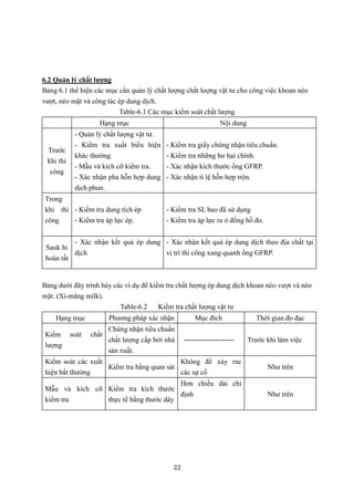 22
6.2 Quản lý chất lượng
Bảng 6.1 thể hiện các mục cần quản lý chất lượng chất lượng vật tư cho công việc khoan néo
vượt, néo mặt và công tác ép dung dịch.
Table-6.1 Các mục kiểm soát chất lượng
Hạng mục Nội dung
Trước
khi thi
công
- Quản lý chất lượng vật tư.
- Kiểm tra xuất biểu hiện
khác thường.
- Mẫu và kích cỡ kiểm tra.
- Xác nhận pha hỗn hợp dung
dịch phun.
- Kiểm tra giấy chứng nhận tiêu chuẩn.
- Kiểm tra những hư hại chính.
- Xác nhận kích thước ống GFRP.
- Xác nhận tỉ lệ hỗn hợp trộn.
Trong
khi thi
công
- Kiểm tra dung tích ép
- Kiểm tra áp lực ép.
- Kiểm tra SL bao đã sử dụng
- Kiểm tra áp lực ra ở đồng hồ đo.
Sauk hi
hoàn tất
- Xác nhận kết quả ép dung
dịch
- Xác nhận kết quả ép dung dịch theo địa chất tại
vị trí thi công xung quanh ống GFRP.
Bảng dưới đây trình bày các ví dụ để kiểm tra chất lượng ép dung dịch khoan néo vượt và néo
mặt. (Xi-măng milk).
Table-6.2 Kiểm tra chất lượng vật tư
Hạng mục Phương pháp xác nhận Mục đích Thời gian đo đạc
Kiểm soát chất
lượng
Chứng nhận tiểu chuẩn
chất lượng cấp bởi nhà
sản xuất.
――――――― Trước khi làm việc
Kiểm soát các xuất
hiện bất thường
Kiểm tra bằng quan sát
Không để xảy rac
các sự cố
Như trên
Mẫu và kích cỡ
kiểm tra
Kiểm tra kích thước
thực tế bằng thước dây
Hơn chiều dài chỉ
định Như trên
 