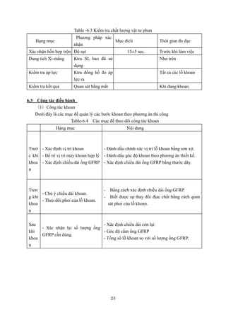 23
Table -6.3 Kiểm tra chất lượng vật tư phun
Hạng mục
Phương pháp xác
nhận
Mục đích Thời gian đo đạc
Xác nhận hỗn hợp trộn Độ sụt 15±5 sec. Trước khi làm việc
Dung tích Xi-măng Ktra SL bao đã sử
dụng
Như trên
Kiểm tra áp lực Ktra đồng hồ đo áp
lực ra
Tất cả các lỗ khoan
Kiểm tra kết quả Quan sát bằng mắt Khi đang khoan
6.3 Công tác điều hành
（1）Công tác khoan
Dưới đây là các mục để quản lý các bước khoan theo phương án thi công
Table-6.4 Các mục để theo dõi công tác khoan
Hạng mục Nội dung
Trướ
c khi
khoa
n
- Xác định vị trí khoan
- Bố trí vị trí máy khoan hợp lý
- Xác định chiều dài ống GFRP
- Đánh dấu chính xác vị trí lỗ khoan bằng sơn xịt.
- Đánh dấu góc độ khoan theo phương án thiết kế.
- Xác định chiều dài ống GFRP bằng thước dây.
Tron
g khi
khoa
n
- Chú ý chiều dài khoan.
- Theo dõi phoi của lỗ khoan.
- Bằng cách xác định chiều dài ống GFRP.
- Biết được sự thay đổi địac chất bằng cách quan
sát phoi của lỗ khoan.
Sau
khi
khoa
n
- Xác nhận lại số lượng ống
GFRP cần dùng.
- Xác định chiều dài còn lại
- Góc độ cắm ống GFRP
- Tổng số lỗ khoan so với số lượng ống GFRP.
 