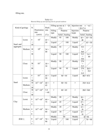 6
filling rate.
Kind of geology N
Penetration
rate
(cm/s)
Pitch
rate
(％)
Filling up rate α(１＋β)
(％)
Injection rate ｎ・α(１
＋β) (％)
Filling
type
Purpose Injection
tuype
Purpose
Solid Sealing Solid Sealing
Sand and
aggregate
Loose 4
～
10
101
45～
50
Muddy 95 100 Muddy 43～
48
45～50
Liquid 100 Liquid 45～50
Medium 10
～
30
100
34～
40
Muddy 95 Muddy 33.3
～
36.0
Liquid 90 100 Liquid 31.5
～
35.0
3.4～
40
Close 30
～
50
10-1
30～
34
Muddy 90 Muddy 27.0
～
31.5
Liquid 90 95 Liquid 27.0
～
31.5
28.5～
33.3
Sand
Loose
4
～
10
10-2
45～
50
Liquid 90～95 Liquid 40.5～47.5
Medium
10
～
30
10-2
～10-3
40～
45
〃 90～92 〃 35.0～41.4
Close
30
～
50
10-3
～10-4
3.4
～40
〃 80～85 〃 28.0～34.0
Clay
Loose 0
～
4
10-4
～10-5
60～
75
Muddy 40 Muddy 24～
30
Liquid 45 Liquid 27～
34
Medium 4
～
8
10-4
～10-5
50～
60
Muddy 30 Muddy 15～
18
Liquid 30 Liquid 15～
18
腐植土 0
～
5
10-2
～10-3
70～
90
Muddy 60 Muddy 42～54
Liquid 100 Liquid 70～90
Table-3.3
Material filling up and injecting ratio by ground condition
 