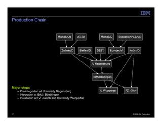 Production Chain




Major steps
     – Pre-integration at University Regensburg
     – Integration at IBM / Boeblingen
     – Installation at FZ Juelich and University Wuppertal




17                                                           © 2009 IBM Corporation
 