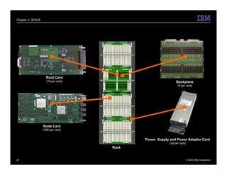 Chapter 3: QPACE




                     Root Card
                     (16 per rack)                            Backplane
                                                               (8 per rack)




                   Node Card
                   (256 per rack)


                                            Power Supply and Power Adapter Card
                                                         (24 per rack)
                                     Rack


20                                                                       © 2009 IBM Corporation
 