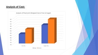 740
760
780
800
820
840
860
880
900
920
940
960
Iron (Rs.) Copper (Rs.)
Analysis of Practical & Designed Cost of Iron & Copper
Design Practical
Analysis of Cost:
 