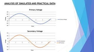 ANALYSIS OF SIMULATED AND PRACTICAL DATA:
-300
-200
-100
0
100
200
300
0 1 2 3 4 5 6 7
Voltage
Theta
Primary Voltage
Primary Voltage
-150
-100
-50
0
50
100
150
0 1 2 3 4 5 6 7
Voltage
Theta
V2 simulation
V2 Practical
Secondary Voltage
 