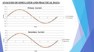 ANALYSIS OF SIMULATED AND PRACTICAL DATA:
-0.4
-0.3
-0.2
-0.1
0
0.1
0.2
0.3
0.4
0 1 2 3 4 5 6 7
Current
Theta
I1 simulation
I1 practical
Primary Current
-0.8
-0.6
-0.4
-0.2
0
0.2
0.4
0.6
0.8
0 1 2 3 4 5 6 7
Current
Theta
I2 simulation
I2 practical
Secondary Current
 