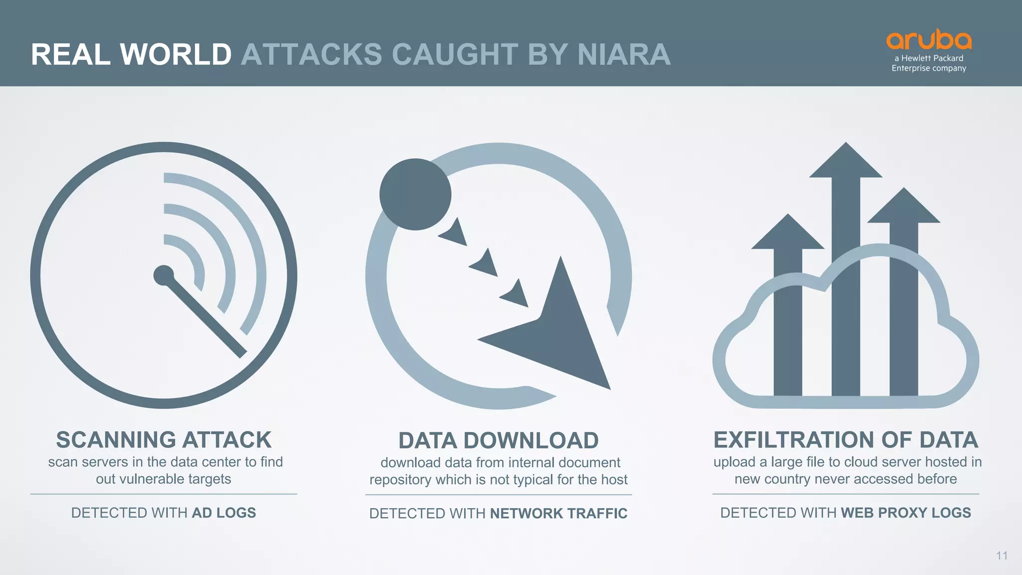 11
REAL WORLD ATTACKS CAUGHT BY NIARA
SCANNING ATTACK
scan servers in the data center to find
out vulnerable targets
DETECTED WITH AD LOGS
EXFILTRATION OF DATA
upload a large file to cloud server hosted in
new country never accessed before
DETECTED WITH WEB PROXY LOGS
DATA DOWNLOAD
download data from internal document
repository which is not typical for the host
DETECTED WITH NETWORK TRAFFIC
 