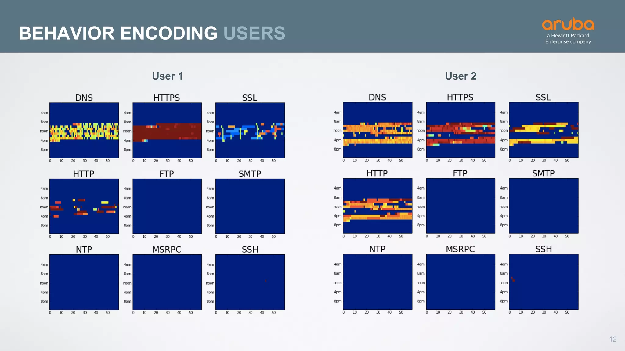 12
BEHAVIOR ENCODING USERS
User 1 User 2
 
