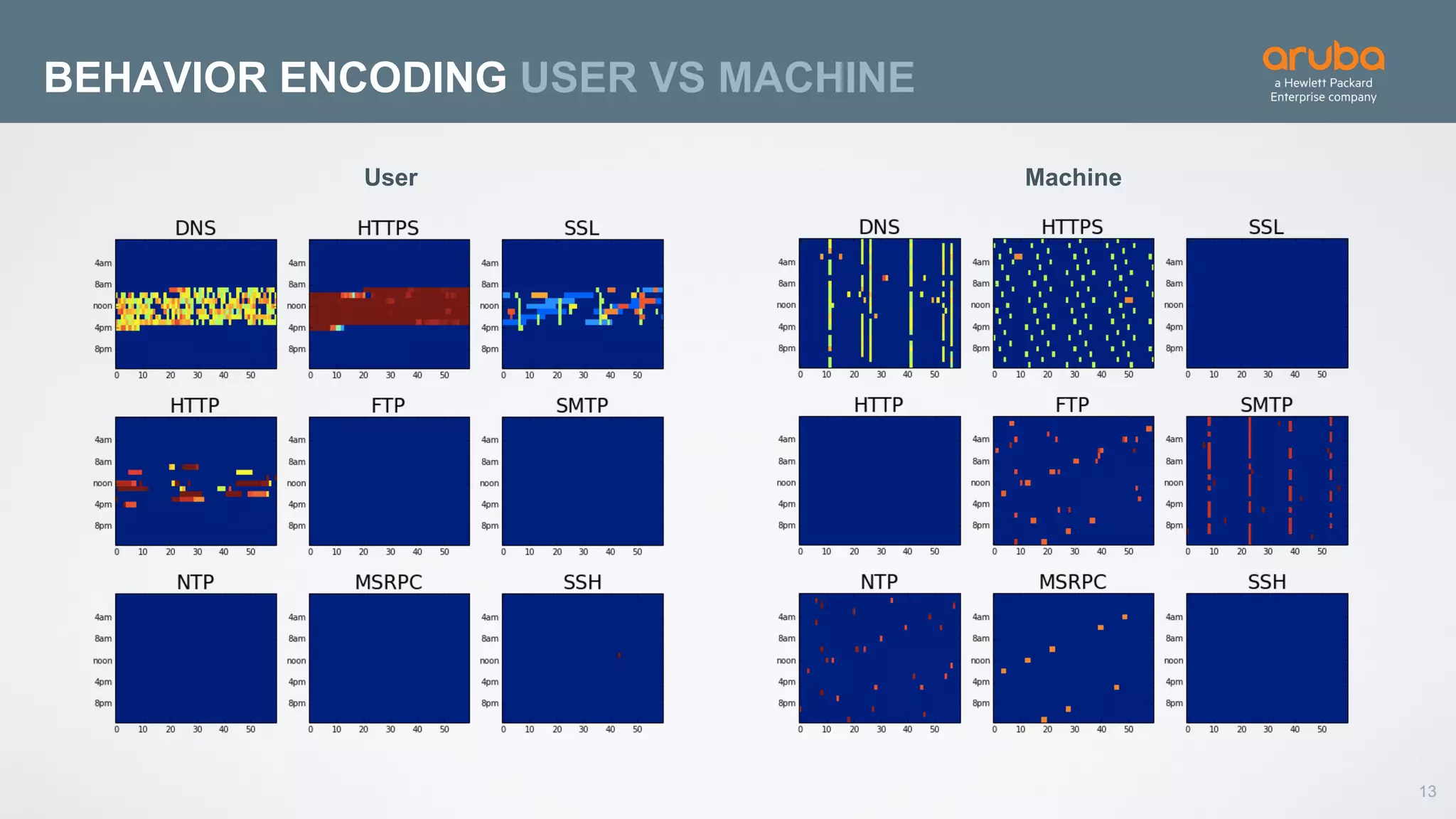 13
BEHAVIOR ENCODING USER VS MACHINE
User Machine
 