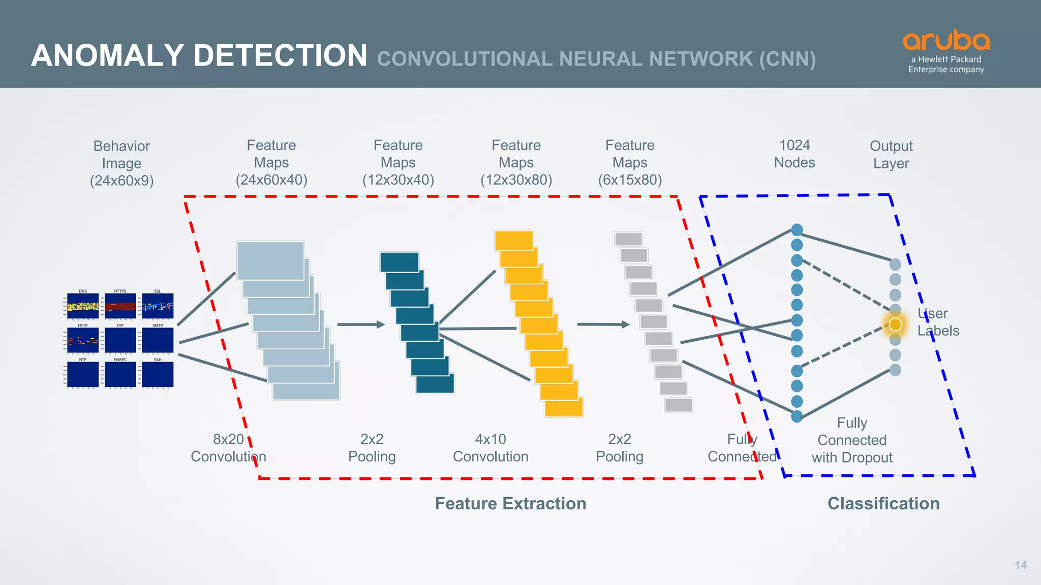 14
ANOMALY DETECTION CONVOLUTIONAL NEURAL NETWORK (CNN)
Behavior
Image
(24x60x9)
8x20
Convolution
User
Labels
Feature
Maps
(24x60x40)
Feature
Maps
(12x30x40)
Feature
Maps
(12x30x80)
Feature
Maps
(6x15x80)
Output
Layer
1024
Nodes
2x2
Pooling
4x10
Convolution
2x2
Pooling
Fully
Connected
Fully
Connected
with Dropout
Feature Extraction Classification
 