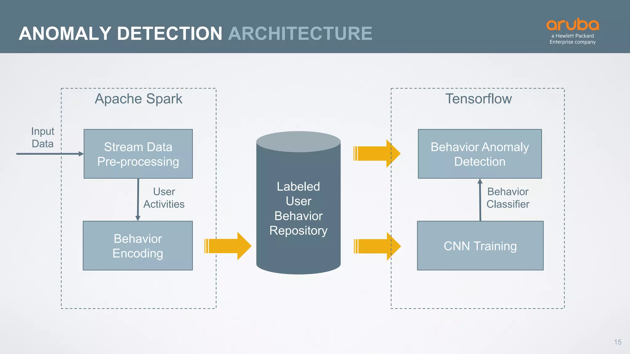 15
ANOMALY DETECTION ARCHITECTURE
Stream Data
Pre-processing
Behavior
Encoding
Input
Data
User
Activities
Labeled
User
Behavior
Repository
Apache Spark
Behavior Anomaly
Detection
CNN Training
Behavior
Classifier
Tensorflow
 