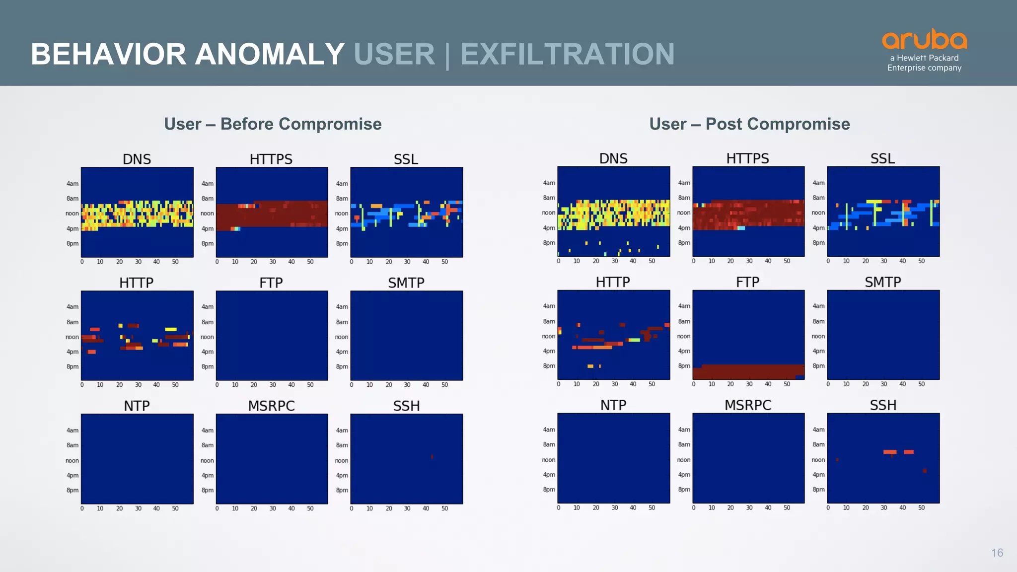 16
BEHAVIOR ANOMALY USER | EXFILTRATION
User – Before Compromise User – Post Compromise
 