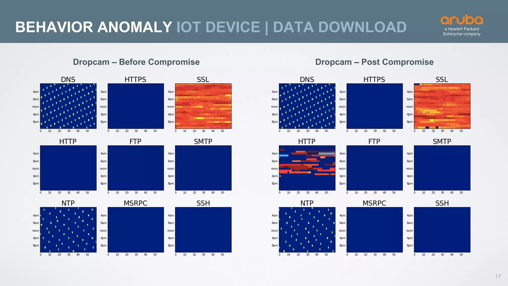 17
BEHAVIOR ANOMALY IOT DEVICE | DATA DOWNLOAD
Dropcam – Before Compromise Dropcam – Post Compromise
 