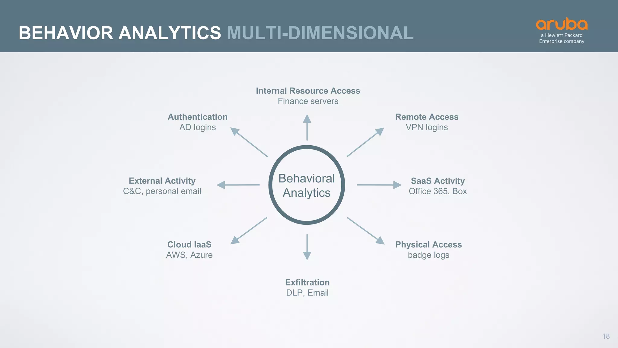 18
BEHAVIOR ANALYTICS MULTI-DIMENSIONAL
Behavioral
Analytics
Internal Resource Access
Finance servers
Authentication
AD logins
Remote Access
VPN logins
External Activity
C&C, personal email
SaaS Activity
Office 365, Box
Cloud IaaS
AWS, Azure
Physical Access
badge logs
Exfiltration
DLP, Email
 