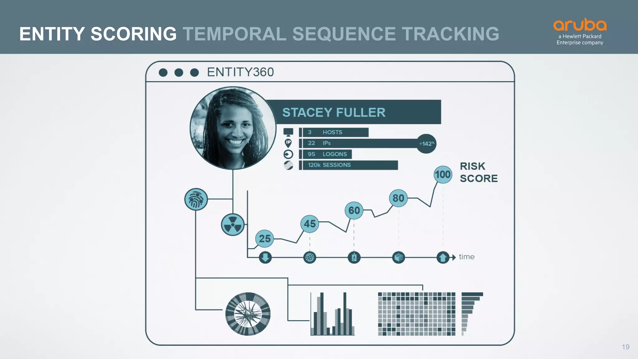 19
ENTITY SCORING TEMPORAL SEQUENCE TRACKING
 