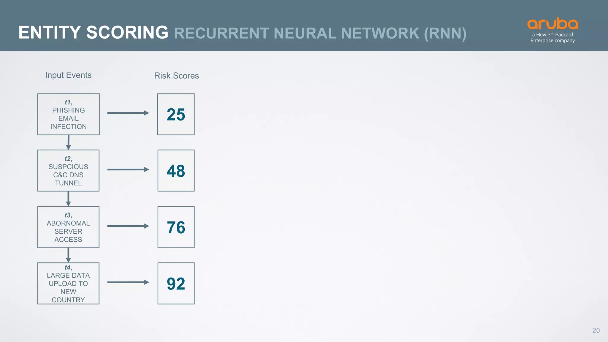 20
ENTITY SCORING RECURRENT NEURAL NETWORK (RNN)
t1,
PHISHING
EMAIL
INFECTION
t2,
SUSPCIOUS
C&C DNS
TUNNEL
t3,
ABORNOMAL
SERVER
ACCESS
t4,
LARGE DATA
UPLOAD TO
NEW
COUNTRY
Input Events Risk Scores
25
48
76
92
 