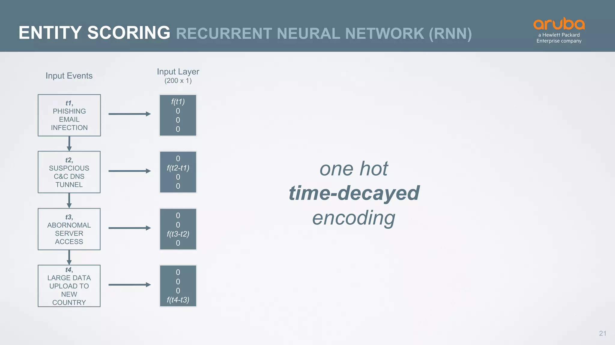 21
ENTITY SCORING RECURRENT NEURAL NETWORK (RNN)
f(t1)
0
0
0
0
f(t2-t1)
0
0
0
0
f(t3-t2)
0
0
0
0
f(t4-t3)
t1,
PHISHING
EMAIL
INFECTION
t2,
SUSPCIOUS
C&C DNS
TUNNEL
t3,
ABORNOMAL
SERVER
ACCESS
t4,
LARGE DATA
UPLOAD TO
NEW
COUNTRY
Input Layer
(200 x 1)
Input Events
one hot
time-decayed
encoding
 
