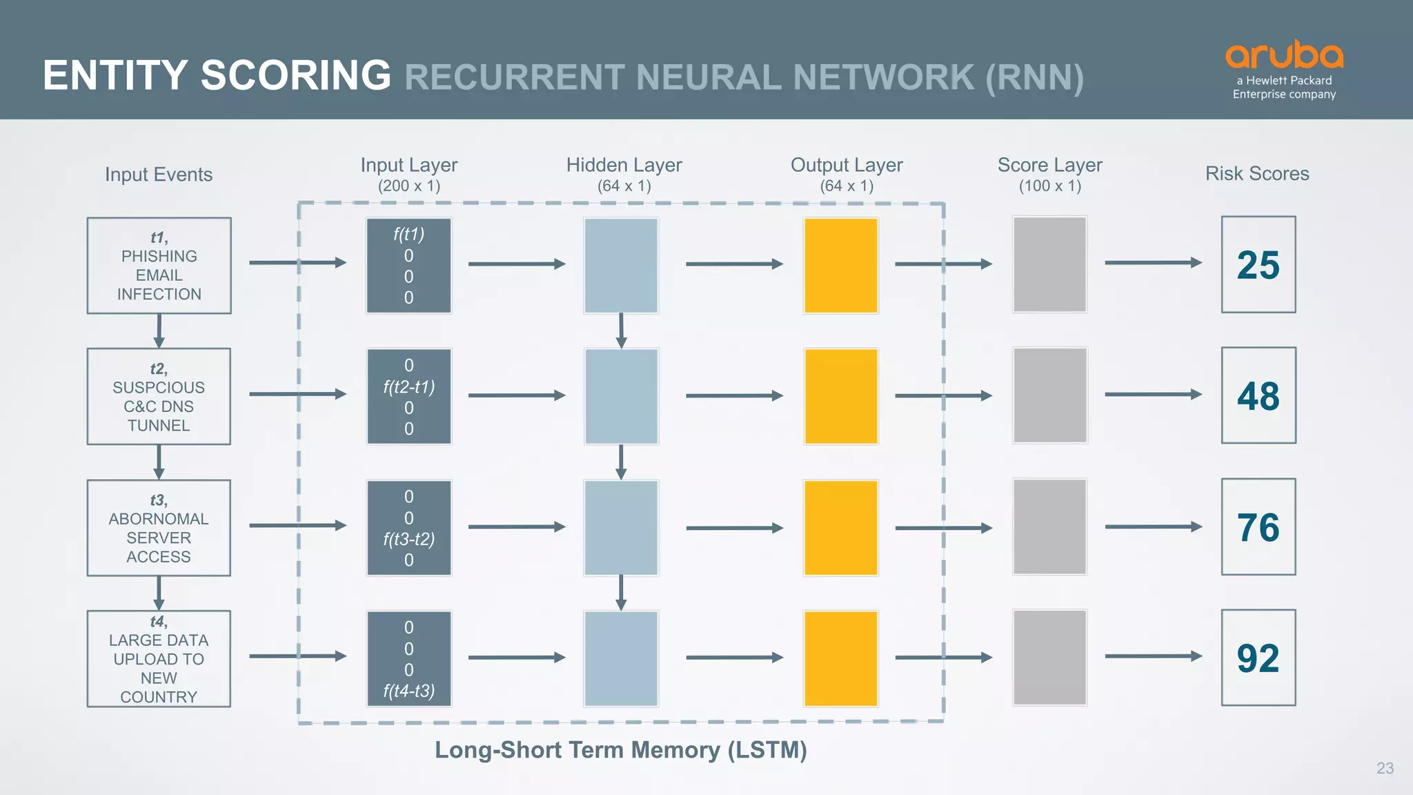23
ENTITY SCORING RECURRENT NEURAL NETWORK (RNN)
f(t1)
0
0
0
0
f(t2-t1)
0
0
0
0
f(t3-t2)
0
0
0
0
f(t4-t3)
t1,
PHISHING
EMAIL
INFECTION
t2,
SUSPCIOUS
C&C DNS
TUNNEL
t3,
ABORNOMAL
SERVER
ACCESS
t4,
LARGE DATA
UPLOAD TO
NEW
COUNTRY
Input Layer
(200 x 1)
Hidden Layer
(64 x 1)
Output Layer
(64 x 1)
Input Events Score Layer
(100 x 1)
Long-Short Term Memory (LSTM)
Risk Scores
25
48
76
92
 