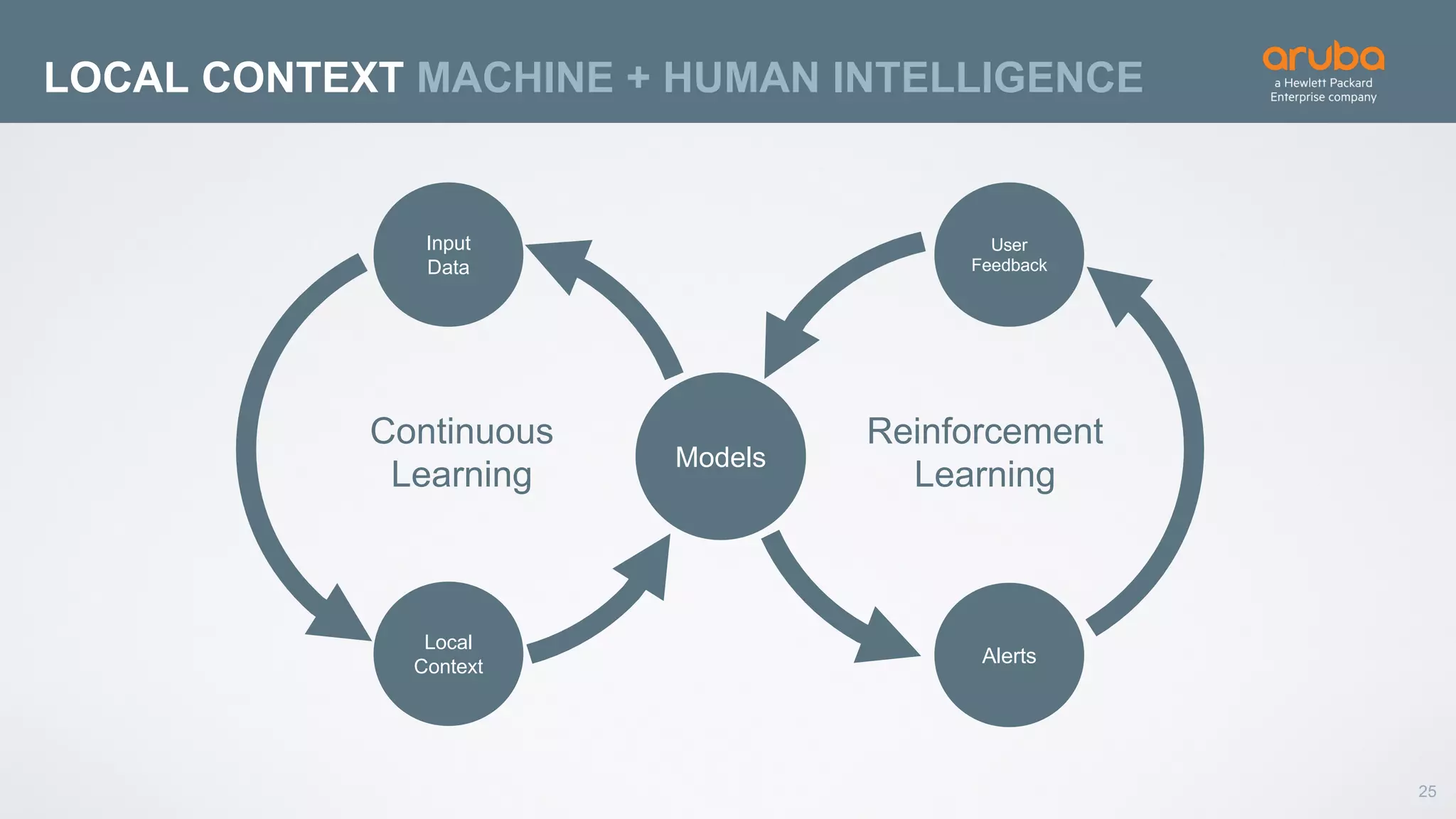 25
LOCAL CONTEXT MACHINE + HUMAN INTELLIGENCE
Models
Alerts
Reinforcement
Learning
Local
Context
Input
Data
Continuous
Learning
User
Feedback
 
