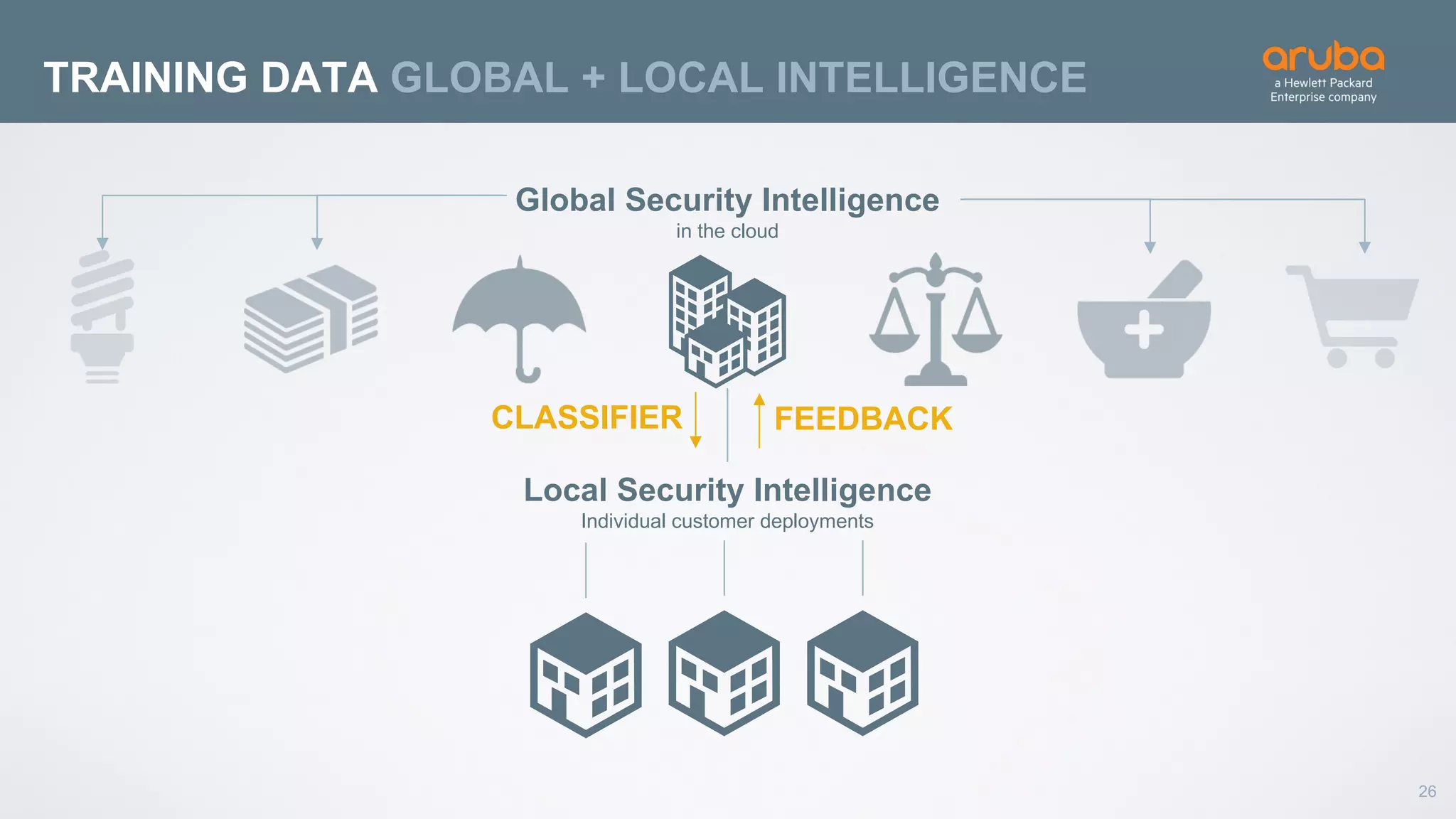 26
TRAINING DATA GLOBAL + LOCAL INTELLIGENCE
Global Security Intelligence
in the cloud
Local Security Intelligence
Individual customer deployments
CLASSIFIER FEEDBACK
 