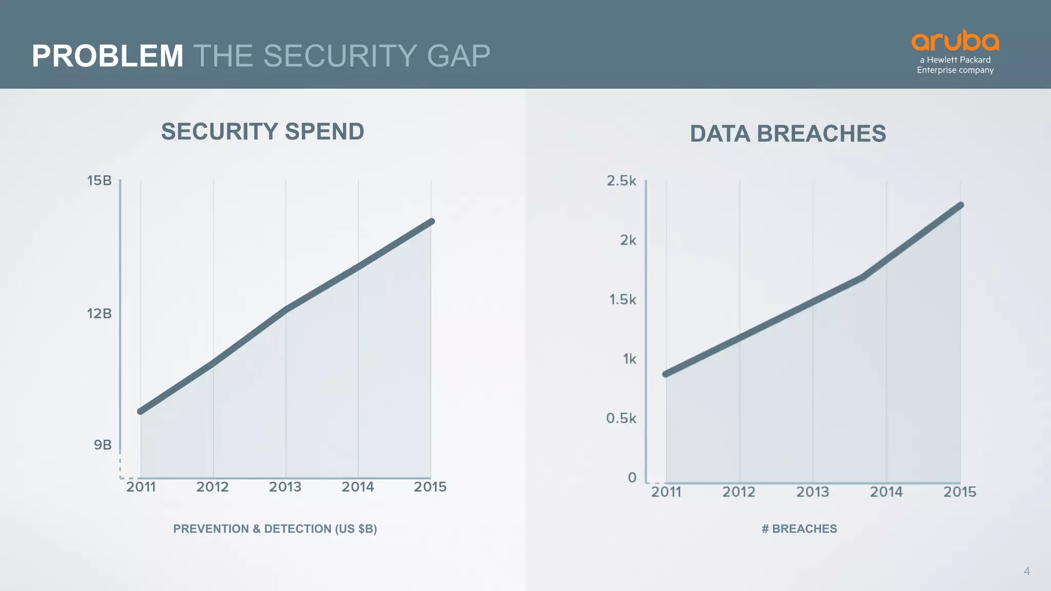 4
PROBLEM THE SECURITY GAP
PREVENTION & DETECTION (US $B)
SECURITY SPEND
# BREACHES
DATA BREACHES
 