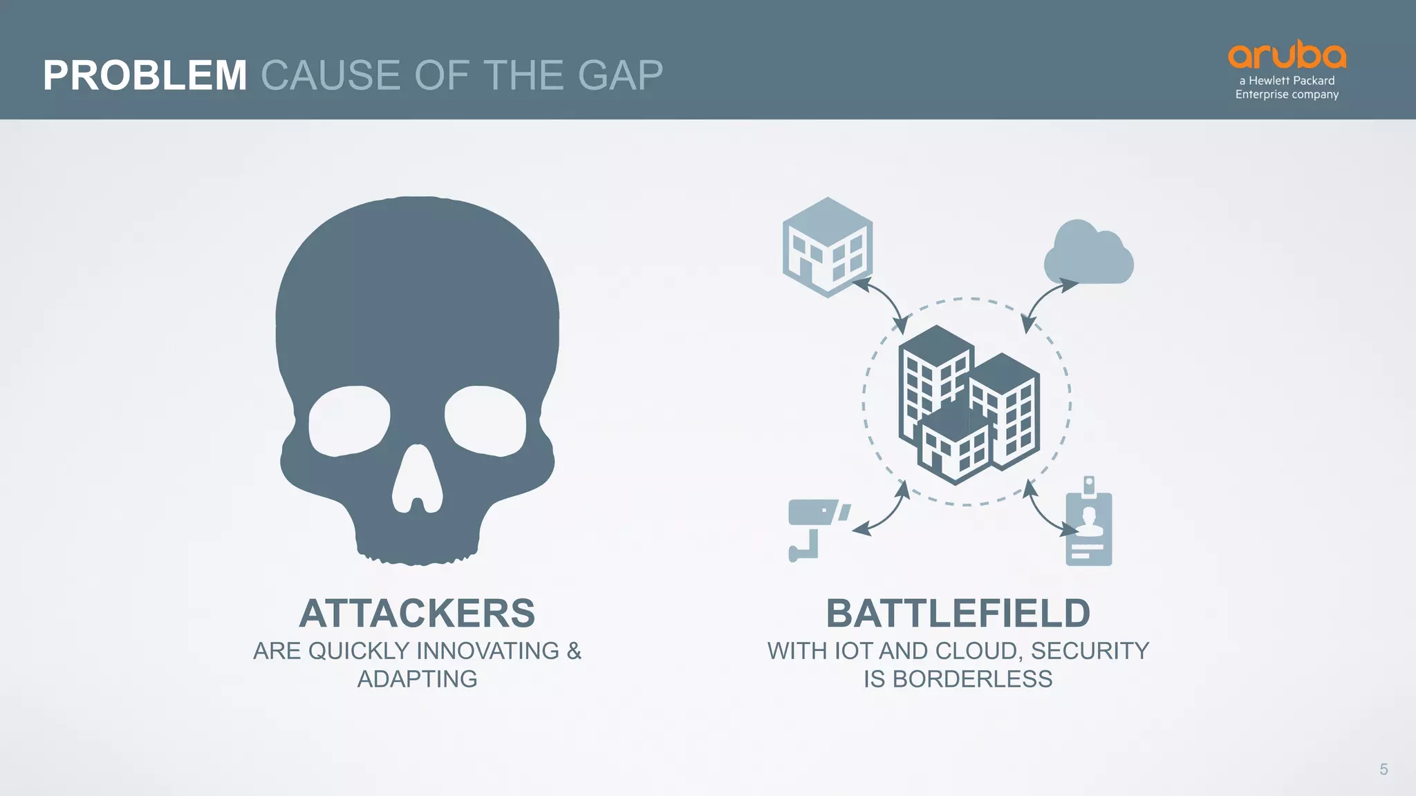 5
PROBLEM CAUSE OF THE GAP
ATTACKERS
ARE QUICKLY INNOVATING &
ADAPTING
BATTLEFIELD
WITH IOT AND CLOUD, SECURITY
IS BORDERLESS
 