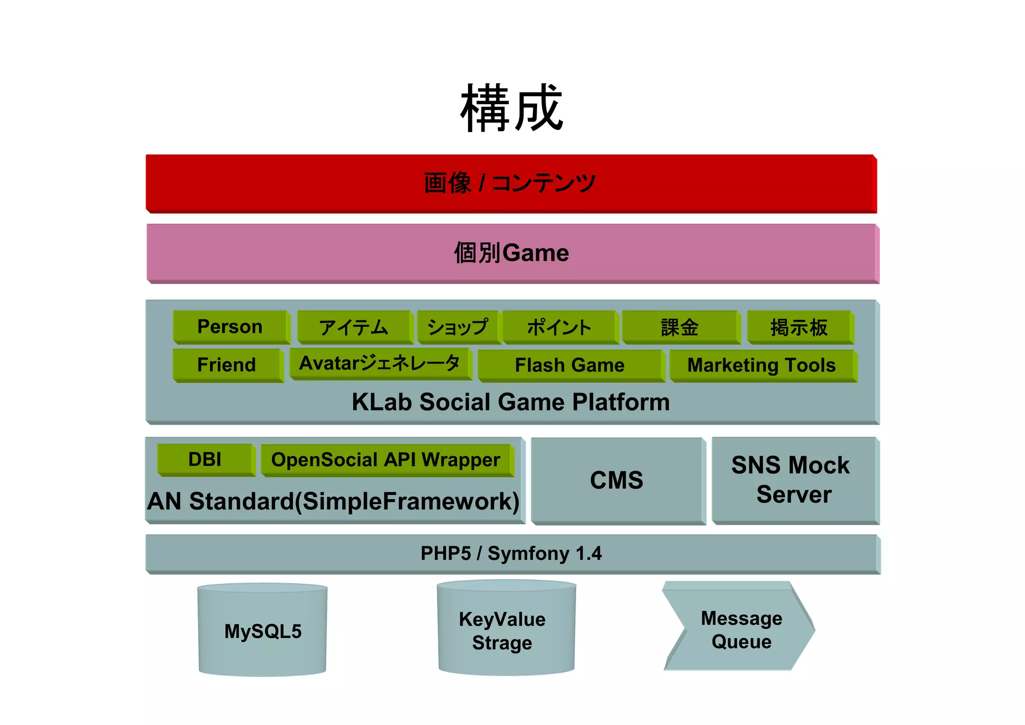 構成
                          画像 / コンテンツ

                             個別Game
                             個別

   Person         アイテム    ショップ        ポイント        課金        掲示板
   Friend           ジェネレータ
              Avatarジェネレータ           Flash Game    Marketing Tools
                   KLab Social Game Platform

   DBI      OpenSocial API Wrapper                       SNS Mock
                                           CMS
AN Standard(SimpleFramework)                               Server

                          PHP5 / Symfony 1.4


                             KeyValue                  Message
         MySQL5
                              Strage                    Queue
 