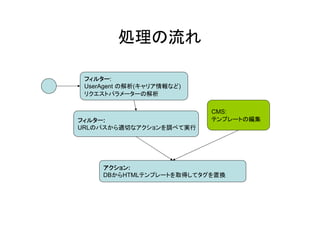 処理の流れ

 フィルター:
 フィルター
 UserAgent の解析(キャリア情報など)
 リクエストパラメーターの解析

                           CMS:
フィルター:
フィルター                      テンプレートの編集
URLのパスから適切なアクションを調べて実行




     アクション:
     アクション
     DBからHTMLテンプレートを取得してタグを置換
 