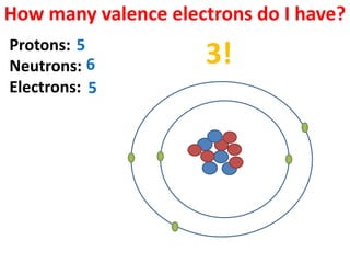 How many valence electrons do I have?
Protons: 5
Neutrons: 6          3!
Electrons: 5
 