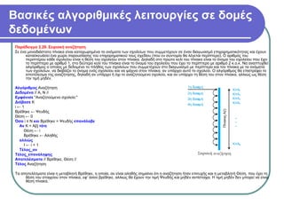 Βασικές αλγοριθμικές λειτουργίες σε δομές
δεδομένων
Παράδειγμα 2.29. Σειριακή αναζήτηση
Σε ένα μονοδιάστατο πίνακα είναι καταχωρημένα τα ονόματα των σχολείων που συμμετέχουν σε έναν διαγωνισμό επιχειρηματικότητας και έχουν
κατασκευάσει ένα χώρο παρουσίασης του επιχειρηματικού τους σχεδίου (που εν συντομία θα λέγεται περίπτερο). Ο αριθμός του
περιπτέρου κάθε σχολείου είναι η θέση του σχολείου στον πίνακα. Δηλαδή στο πρώτο κελί του πίνακα είναι το όνομα του σχολείου που έχει
το περίπτερο με αριθμό 1, στο δεύτερο κελί του πίνακα είναι το όνομα του σχολείου που έχει το περίπτερο με αριθμό 2 κ.ο.κ. Να αναπτυχθεί
αλγόριθμος ο οποίος με δεδομένο το πλήθος των σχολείων που συμμετέχουν στο διαγωνισμό με περίπτερο και τον πίνακα με τα ονόματα
των σχολείων, να διαβάζει το όνομα ενός σχολείου και να ψάχνει στον πίνακα, αν υπάρχει αυτό το σχολείο. Ο αλγόριθμος θα επιστρέφει το
αποτέλεσμα της αναζήτησης, δηλαδή αν υπάρχει ή όχι το αναζητούμενο σχολείο, και αν υπάρχει τη θέση του στον πίνακα, αλλιώς ως θέση
την τιμή μηδέν.
Αλγόριθμος Αναζήτηση
Δεδομένα // Α, Ν //
Εμφάνισε ''Αναζητούμενο σχολείο:''
Διάβασε Κ
i ← 1
Βρέθηκε ← Ψευδής
Θέση ← 0
Όσο i ≤ Ν και Βρέθηκε = Ψευδής επανάλαβε
Αν Κ = Α[i] τότε
Θέση ← i
Βρέθηκε ← Αληθής
αλλιώς
I ← i + 1
Tέλος_αν
Τέλος_επανάληψης
Αποτελέσματα // Βρέθηκε, Θέση //
Τέλος Αναζήτηση
Τα αποτελέσματα είναι η μεταβλητή Βρέθηκε, η οποία, αν είναι αληθής σημαίνει ότι η αναζήτηση ήταν επιτυχής και η μεταβλητή Θέση, που έχει τη
θέση του στοιχείου στον πίνακα, εφ’ όσον βρέθηκε, αλλιώς θα έχουν την τιμή Ψευδής και μηδέν αντίστοιχα. Η τιμή μηδέν δεν μπορεί να είναι
θέση πίνακα.
 