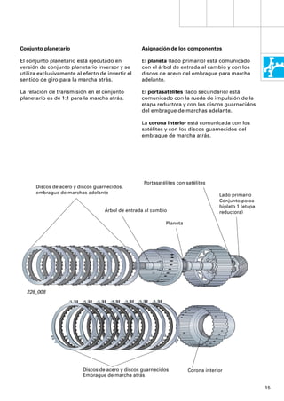 Conjunto planetario                               Asignación de los componentes

El conjunto planetario está ejecutado en          El planeta (lado primario) está comunicado
versión de conjunto planetario inversor y se      con el árbol de entrada al cambio y con los
utiliza exclusivamente al efecto de invertir el   discos de acero del embrague para marcha
sentido de giro para la marcha atrás.             adelante.

La relación de transmisión en el conjunto         El portasatélites (lado secundario) está
planetario es de 1:1 para la marcha atrás.        comunicado con la rueda de impulsión de la
                                                  etapa reductora y con los discos guarnecidos
                                                  del embrague de marchas adelante.

                                                  La corona interior está comunicada con los
                                                  satélites y con los discos guarnecidos del
                                                  embrague de marcha atrás.




                                                   Portasatélites con satélites
      Discos de acero y discos guarnecidos,
      embrague de marchas adelante
                                                                                    Lado primario
                                                                                    Conjunto polea
                                                                                    biplato 1 (etapa
                                   Árbol de entrada al cambio                       reductora)

                                                             Planeta




  228_008




                          Discos de acero y discos guarnecidos         Corona interior
                          Embrague de marcha atrás

                                                                                                       15
 