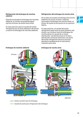 Refrigeración del embrague de marchas              Refrigeración del embrague de marcha atrás
adelante
                                                   Al no estar accionado el embrague de marcha
Estando accionado el embrague de marchas           adelante (en punto muerto o estando
adelante, el cilindro (prensaembrague)             accionado el embrague de marcha atrás), el
oprime al divisor de aceite hacia atrás.           divisor de aceite se encuentra en su posición
                                                   básica.
En esta posición pasa el caudal del aceite
refrigerante por la parte delantera del divisor    En esta posición, el caudal del aceite
y recorre el embrague de marchas adelante.         refrigerante pasa hacia la parte posterior del
                                                   divisor y se conduce hacia el embrague de
                                                   marcha atrás con ayuda de un disco
                                                   distribuidor. Las derivaciones en el disco
                                                   distribuidor conducen asimismo una parte
                                                   del aceite refrigerante hacia el conjunto
                                                   planetario estableciendo la lubricación
                                                   necesaria para éste.

Embrague de marchas adelante                       Embrague de marcha atrás



       Cilindro




                                                                                   228_014

            Aceite a presión para el embrague

            Caudal de aceite para refrigeración del embrague




                                                                                                    29
 