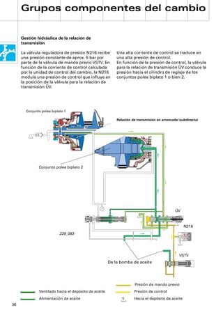 Grupos componentes del cambio


     Gestión hidráulica de la relación de
     transmisión

     La válvula reguladora de presión N216 recibe         Una alta corriente de control se traduce en
     una presión constante de aprox. 5 bar por            una alta presión de control.
     parte de la válvula de mando previo VSTV. En         En función de la presión de control, la válvula
     función de la corriente de control calculada         para la relación de transmisión ÜV conduce la
     por la unidad de control del cambio, la N216         presión hacia el cilindro de reglaje de los
     modula una presión de control que inﬂuye en          conjuntos polea biplato 1 o bien 2.
     la posición de la válvula para la relación de
     transmisión ÜV.




       Conjunto polea biplato 1

                                                          Relación de transmisión en arrancada (subdirecta)




              Conjunto polea biplato 2




                                                                                             ÜV



                                                                                                  N216
                           228_083




                                                                                               VSTV
                                                      De la bomba de aceite




                                                                    Presión de mando previo
              Ventilado hacia el depósito de aceite                 Presión de control
              Alimentación de aceite                                Hacia el depósito de aceite
36
 