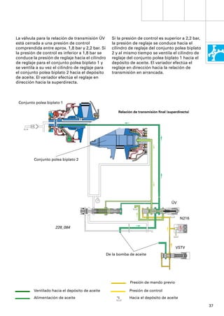 La válvula para la relación de transmisión ÜV        Si la presión de control es superior a 2,2 bar,
está cerrada a una presión de control                la presión de reglaje se conduce hacia el
comprendida entre aprox. 1,8 bar y 2,2 bar. Si       cilindro de reglaje del conjunto polea biplato
la presión de control es inferior a 1,8 bar se       2 y al mismo tiempo se ventila el cilindro de
conduce la presión de reglaje hacia el cilindro      reglaje del conjunto polea biplato 1 hacia el
de reglaje para el conjunto polea biplato 1 y        depósito de aceite. El variador efectúa el
se ventila a su vez el cilindro de reglaje para      reglaje en dirección hacia la relación de
el conjunto polea biplato 2 hacia el depósito        transmisión en arrancada.
de aceite. El variador efectúa el reglaje en
dirección hacia la superdirecta.



 Conjunto polea biplato 1

                                                        Relación de transmisión ﬁnal (superdirecta)




         Conjunto polea biplato 2




                                                                                        ÜV



                                                                                             N216

                    228_084




                                                                                          VSTV
                                                  De la bomba de aceite




                                                               Presión de mando previo

         Ventilado hacia el depósito de aceite                Presión de control
         Alimentación de aceite                               Hacia el depósito de aceite

                                                                                                       37
 