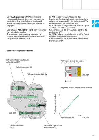 La válvula pretensora VSPV gestiona la               La N88 (electroválvula 1) asume dos
presión del sistema de modo que siempre              funciones. Gestiona el funcionamiento de la
esté disponible la suﬁciente presión del             válvula de refrigeración del embrague KKV y
aceite para la función a ejecutar (apriete o         el de la válvula de seguridad SIV.
reglaje).                                            La N215 (válvula reguladora de presión 1 para
                                                     cambio automático) gestiona el
Las válvulas N88, N215 y N216 son versiones          funcionamiento de la válvula de control de
de control de presión.                               embrague KSV.
Transforman una corriente eléctrica de               La N216 (válvula reguladora de presión 2 para
control en una presión de control hidráulica,        cambio automático) gestiona el
proporcional a la eléctrica.                         funcionamiento de la válvula de relación de
                                                     transmisión ÜV.




Sección de la placa de bomba



Válvula limitadora del caudal
                                                                                                Válvula de control de presión
volumétrico VSBV
                                                                                                (válvula proporcional)

             Selector manual HS



                          Válvula de seguridad SIV                                                                          228_101




                                                                                            Diagrama válvula de control de presión
                                                            Presión de control en bar




                                                                                        5




   228_048                                                                              0
                                                                                            0                        1000
                                                                                                Corriente en mA             228_100



   Válvula pretensora                          Válvula de relación de
   VSPV                                        transmisión ÜV



                                                                                                                                      55
 