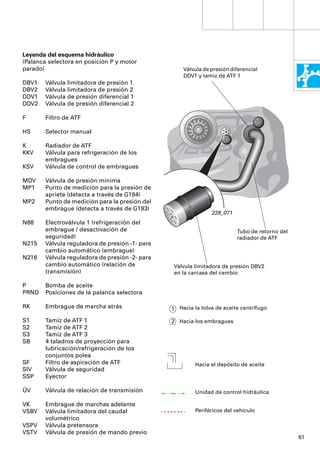 Leyenda del esquema hidráulico
(Palanca selectora en posición P y motor
parado)                                             Válvula de presión diferencial
                                                    DDV1 y tamiz de ATF 1
DBV1    Válvula limitadora de presión 1
DBV2    Válvula limitadora de presión 2
DDV1    Válvula de presión diferencial 1
DDV2    Válvula de presión diferencial 2

F      Filtro de ATF

HS      Selector manual

K      Radiador de ATF
KKV    Válvula para refrigeración de los
       embragues
KSV    Válvula de control de embragues

MDV    Válvula de presión mínima
MP1    Punto de medición para la presión de
       apriete (detecta a través de G194)
MP2    Punto de medición para la presión del
       embrague (detecta a través de G193)
                                                               228_071
N88    Electroválvula 1 (refrigeración del
       embrague / desactivación de                                       Tubo de retorno del
       seguridad)                                                        radiador de ATF
N215   Válvula reguladora de presión -1- para
       cambio automático (embrague)
N216   Válvula reguladora de presión -2- para
       cambio automático (relación de            Válvula limitadora de presión DBV2
       transmisión)                              en la carcasa del cambio

P      Bomba de aceite
PRND   Posiciones de la palanca selectora

RK      Embrague de marcha atrás                1 Hacia la tolva de aceite centrífugo

S1     Tamiz de ATF 1                           2 Hacia los embragues
S2     Tamiz de ATF 2
S3     Tamiz de ATF 3
SB     4 taladros de proyección para
       lubricación/refrigeración de los
       conjuntos polea
SF     Filtro de aspiración de ATF                       Hacia el depósito de aceite
SIV    Válvula de seguridad
SSP    Eyector

ÜV      Válvula de relación de transmisión               Unidad de control hidráulica

VK     Embrague de marchas adelante
VSBV   Válvula limitadora del caudal                     Periféricos del vehículo
       volumétrico
VSPV   Válvula pretensora
VSTV   Válvula de presión de mando previo
                                                                                               61
 