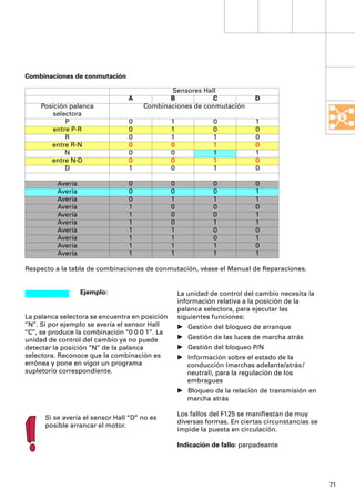 Combinaciones de conmutación

                                             Sensores Hall
                                 A           B           C                  D
     Posición palanca                 Combinaciones de conmutación
         selectora
             P                   0              1              0             1
         entre P-R               0              1              0             0
             R                   0              1              1             0
        entre R-N                0              0              1             0
             N                   0              0              1             1
        entre N-D                0              0              1             0
             D                   1              0              1             0

          Avería                 0              0              0             0
          Avería                 0              0              0             1
          Avería                 0              1              1             1
          Avería                 1              0              0             0
          Avería                 1              0              0             1
          Avería                 1              0              1             1
          Avería                 1              1              0             0
          Avería                 1              1              0             1
          Avería                 1              1              1             0
          Avería                 1              1              1             1

Respecto a la tabla de combinaciones de conmutación, véase el Manual de Reparaciones.


                   Ejemplo:                         La unidad de control del cambio necesita la
                                                    información relativa a la posición de la
                                                    palanca selectora, para ejecutar las
La palanca selectora se encuentra en posición       siguientes funciones:
“N”. Si por ejemplo se avería el sensor Hall        • Gestión del bloqueo de arranque
“C”, se produce la combinación “0 0 0 1”. La
unidad de control del cambio ya no puede            • Gestión de las luces de marcha atrás
detectar la posición “N” de la palanca              • Gestión del bloqueo P/N
selectora. Reconoce que la combinación es           • Información sobre el estado de la
errónea y pone en vigor un programa                   conducción (marchas adelante/atrás /
supletorio correspondiente.                           neutral), para la regulación de los
                                                      embragues
                                                    • Bloqueo de la relación de transmisión en
                                                      marcha atrás

                                                    Los fallos del F125 se maniﬁestan de muy
      Si se avería el sensor Hall “D” no es
                                                    diversas formas. En ciertas circunstancias se
      posible arrancar el motor.
                                                    impide la puesta en circulación.

                                                    Indicación de fallo: parpadeante




                                                                                                    71
 